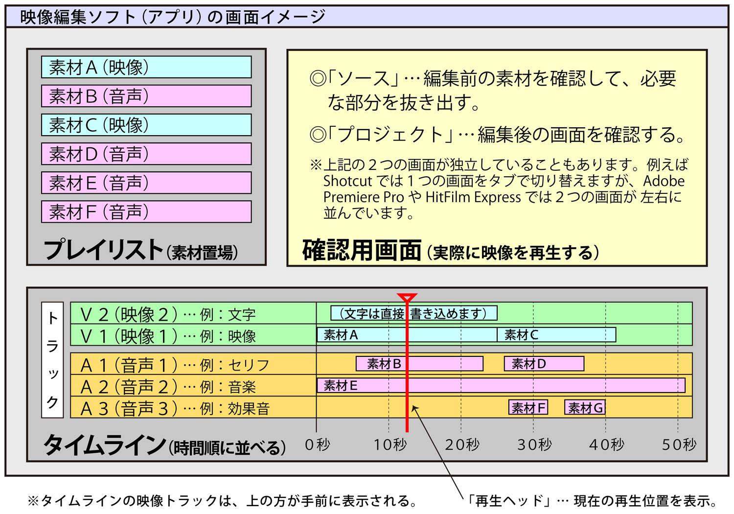 編集ソフトの概念図